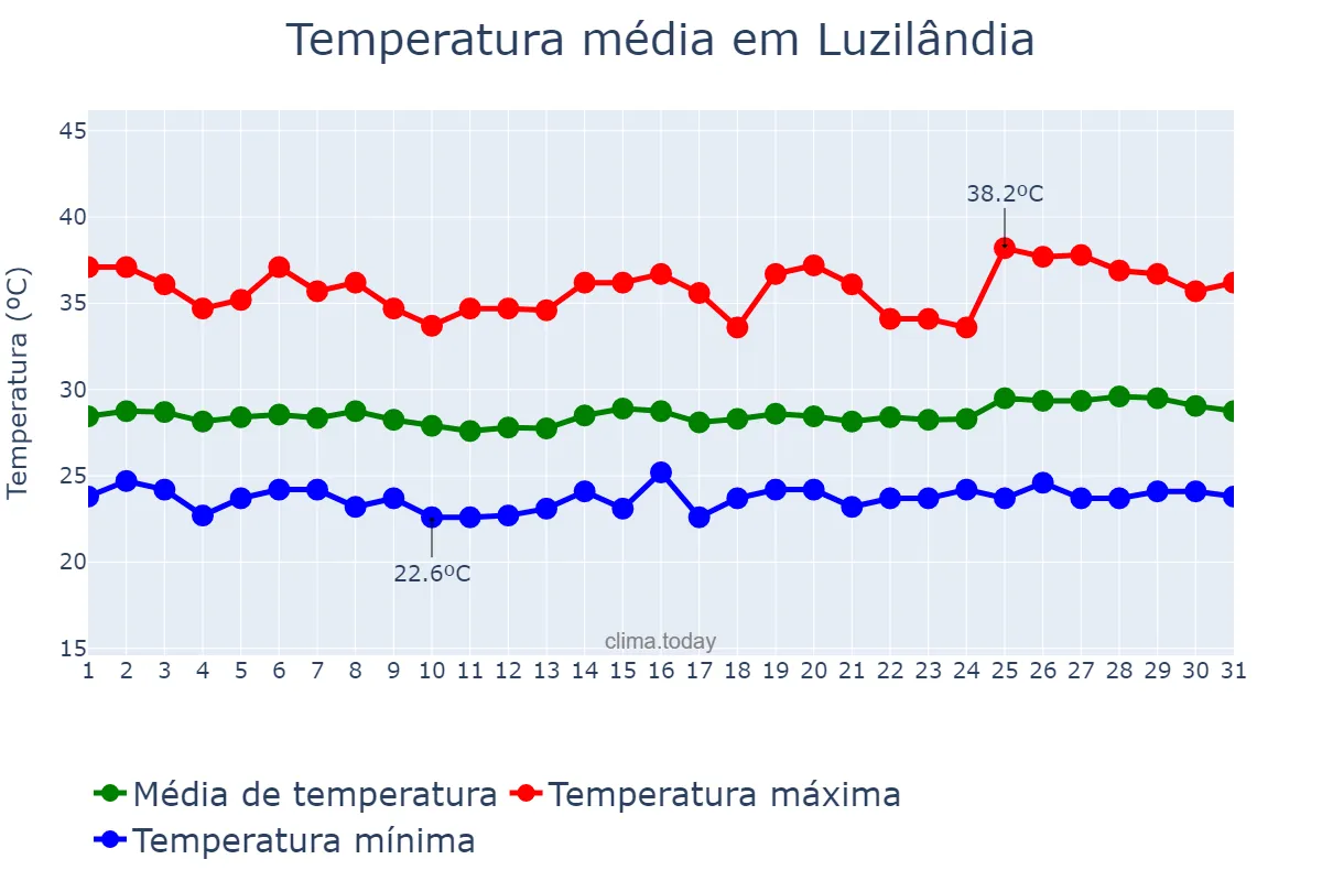Temperatura em outubro em Luzilândia, PI, BR