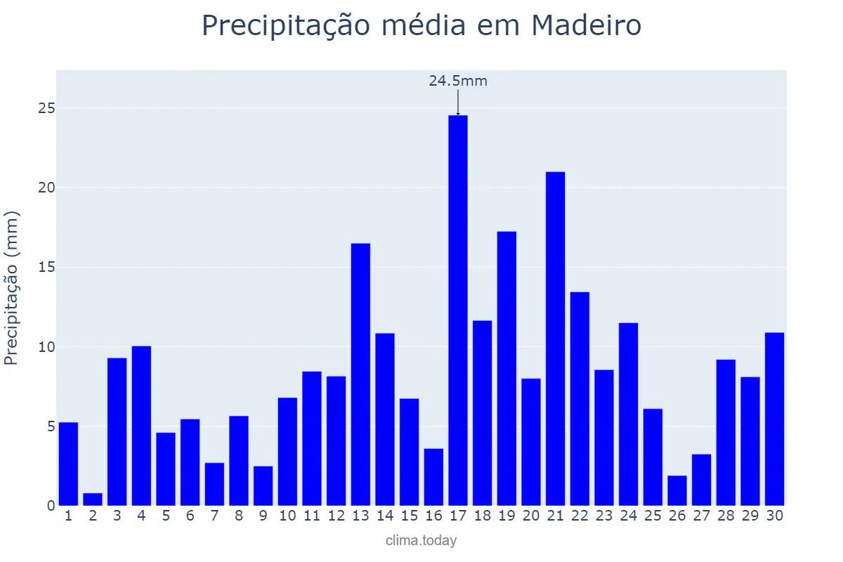 Precipitação em abril em Madeiro, PI, BR