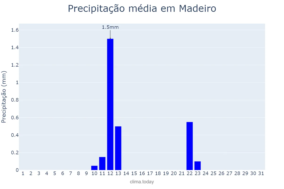 Precipitação em agosto em Madeiro, PI, BR