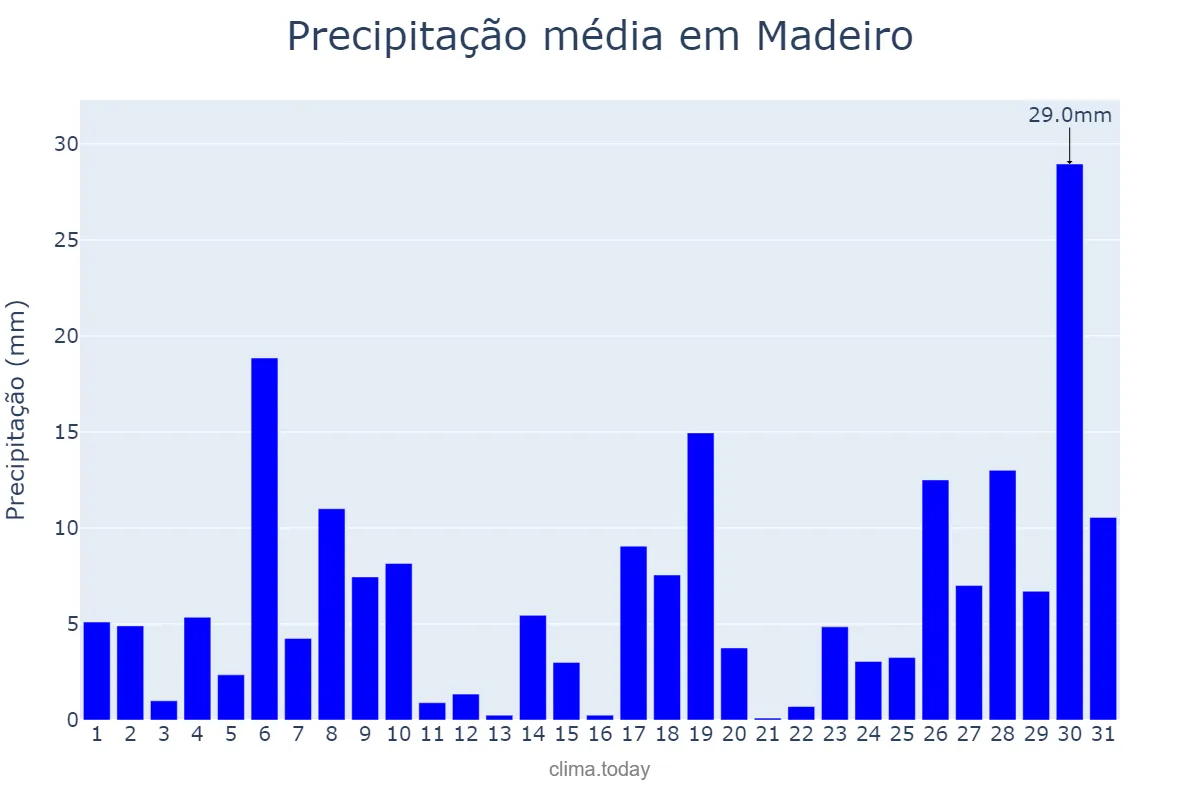 Precipitação em janeiro em Madeiro, PI, BR