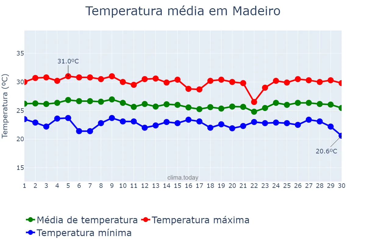 Temperatura em abril em Madeiro, PI, BR