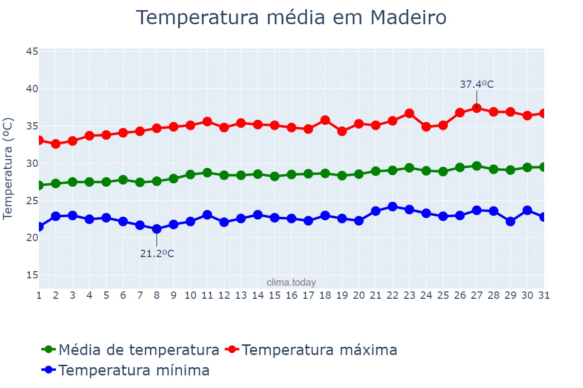 Temperatura em agosto em Madeiro, PI, BR