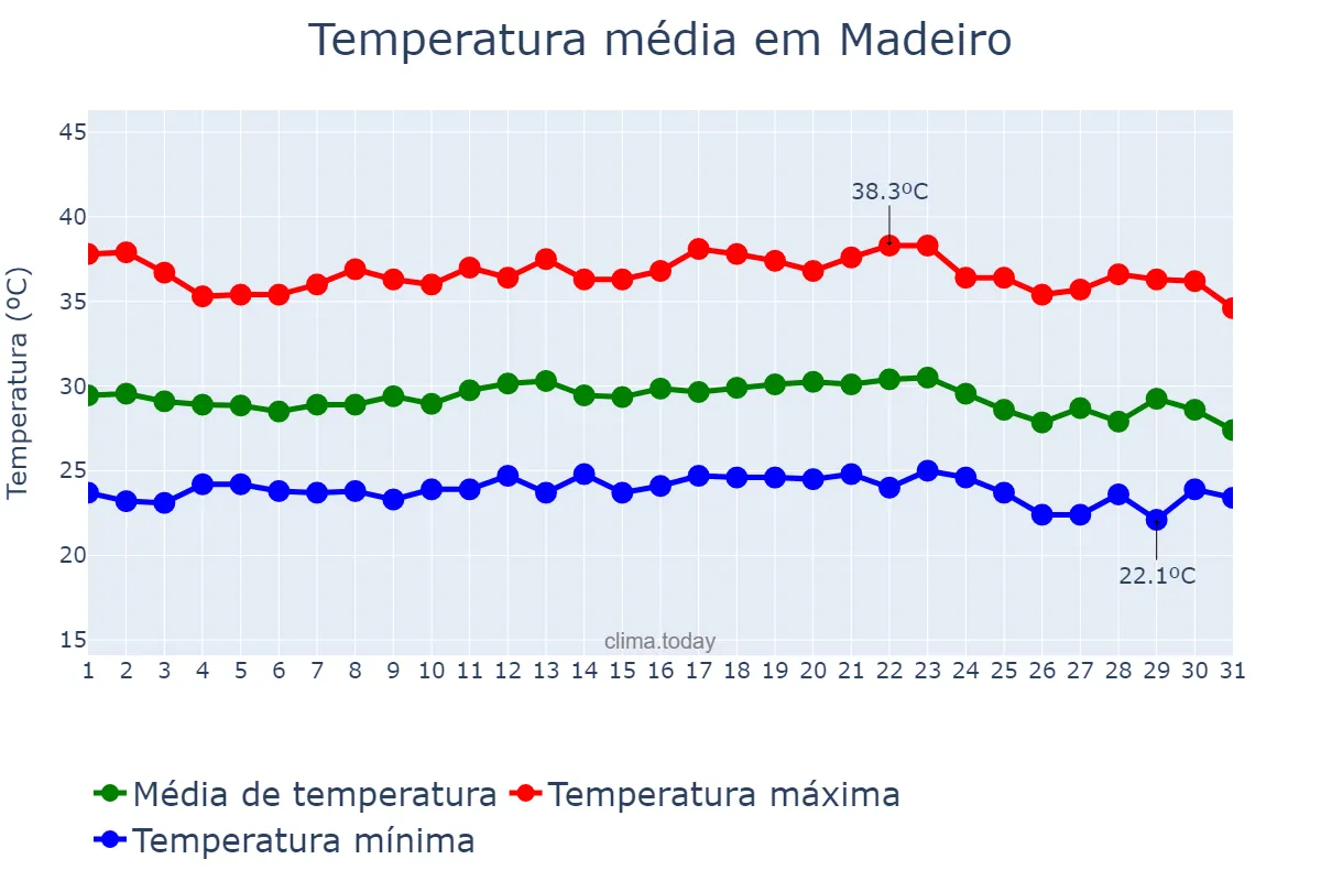 Temperatura em dezembro em Madeiro, PI, BR