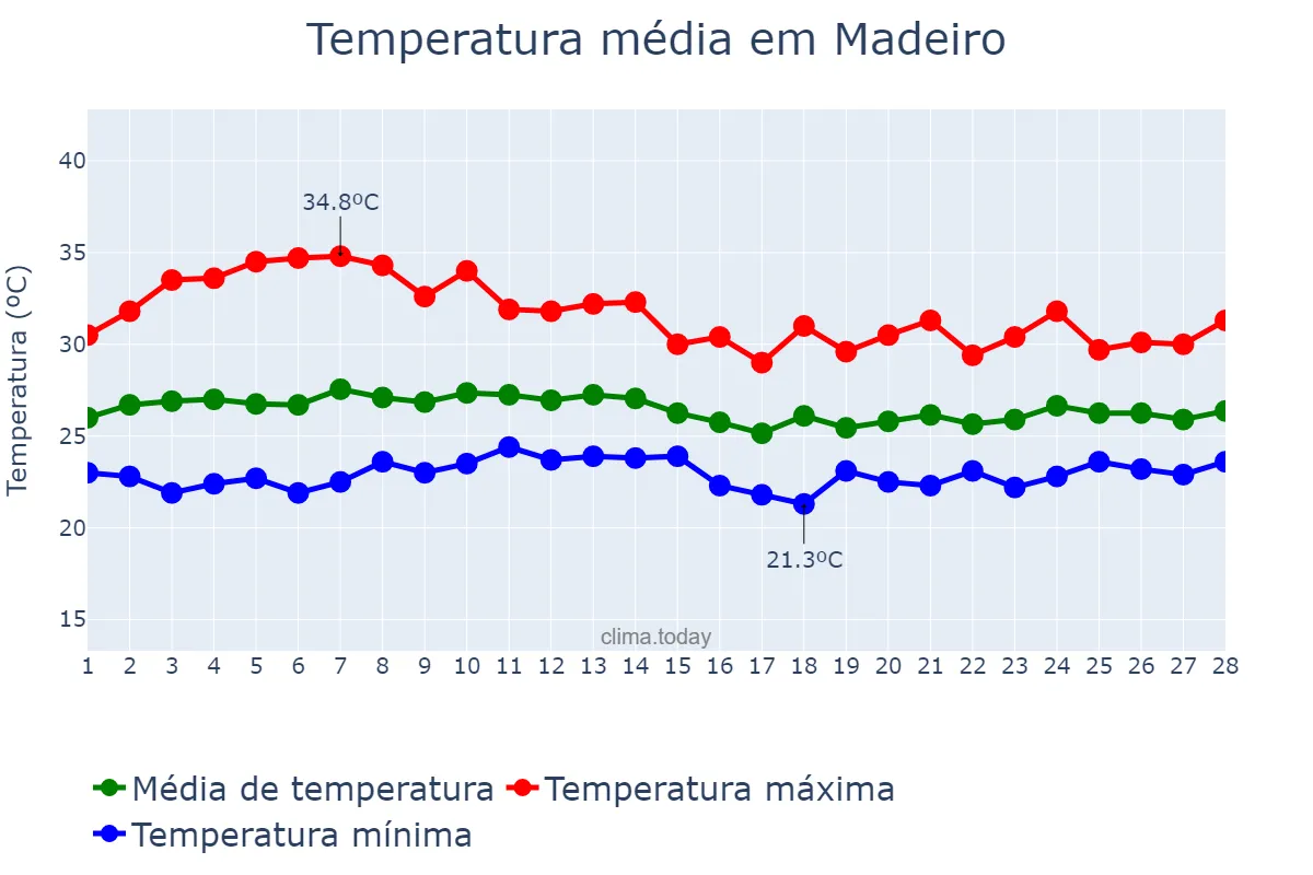 Temperatura em fevereiro em Madeiro, PI, BR