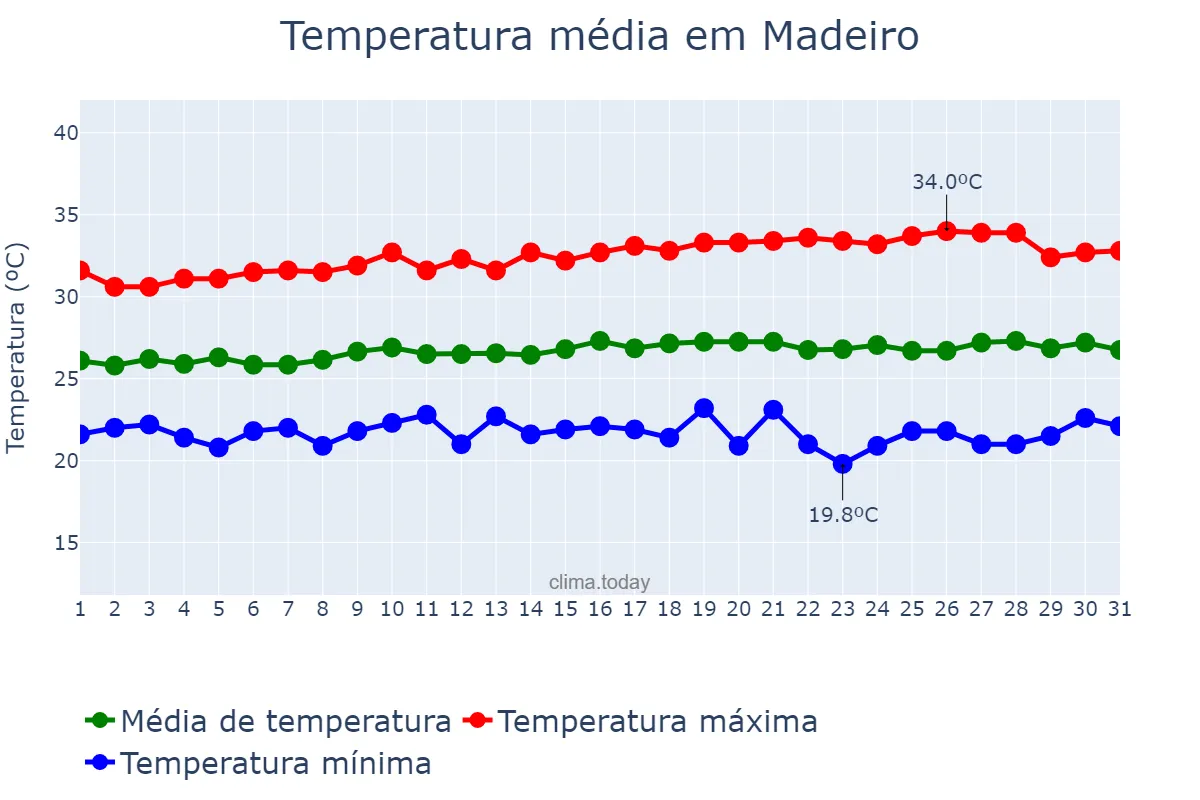 Temperatura em julho em Madeiro, PI, BR