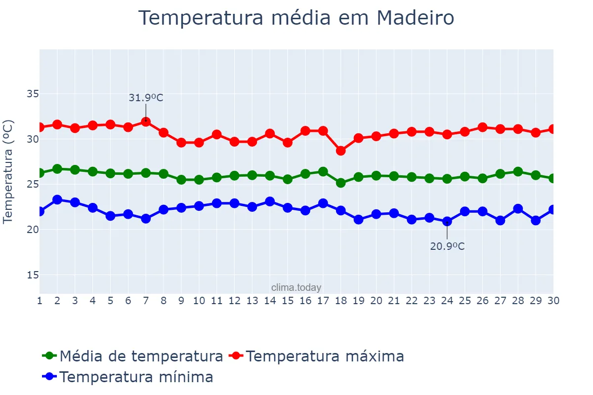 Temperatura em junho em Madeiro, PI, BR