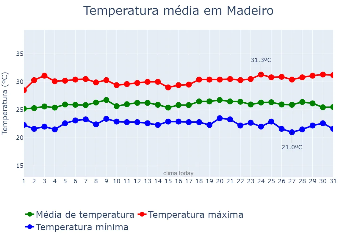 Temperatura em maio em Madeiro, PI, BR