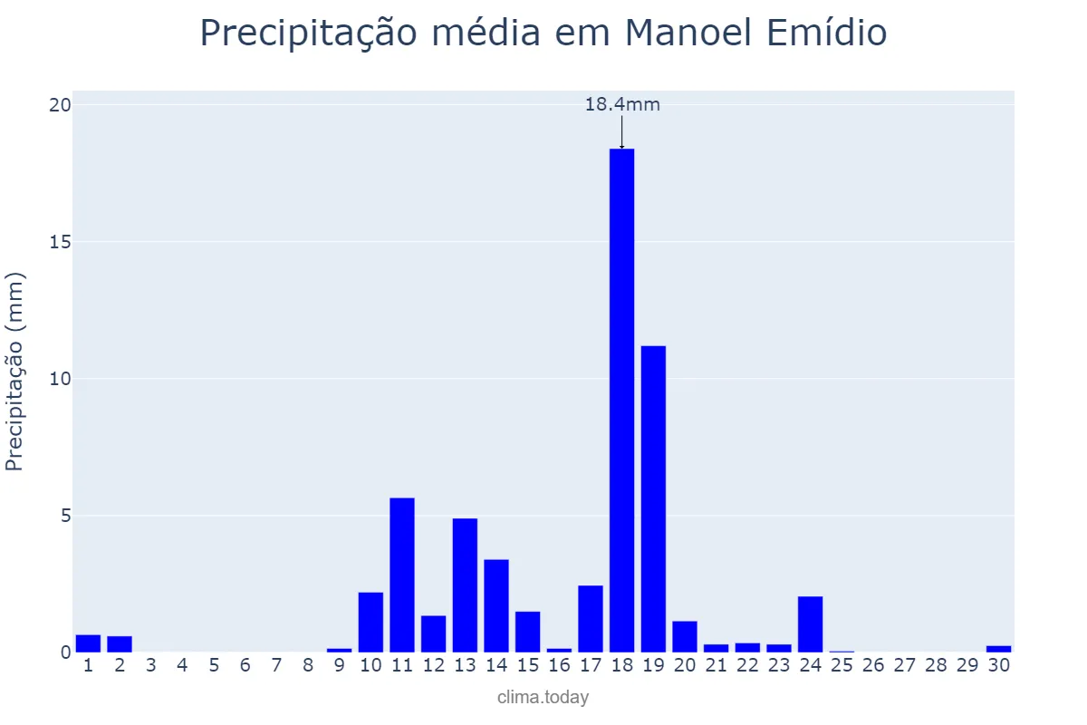 Precipitação em abril em Manoel Emídio, PI, BR