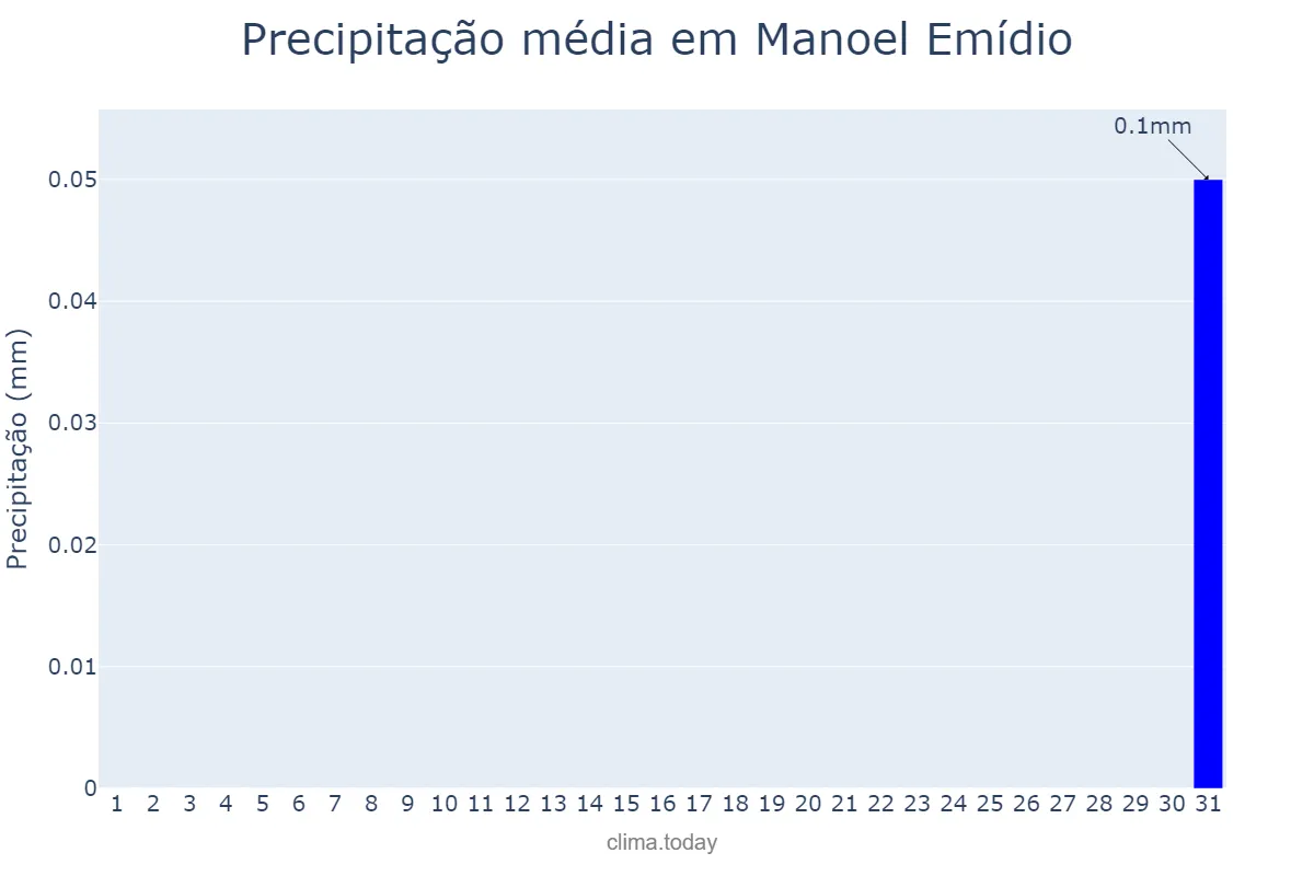 Precipitação em agosto em Manoel Emídio, PI, BR