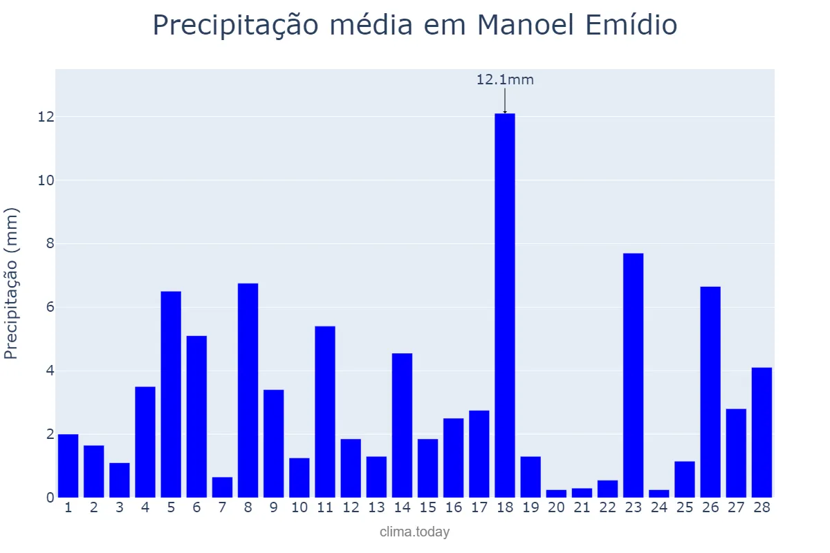 Precipitação em fevereiro em Manoel Emídio, PI, BR