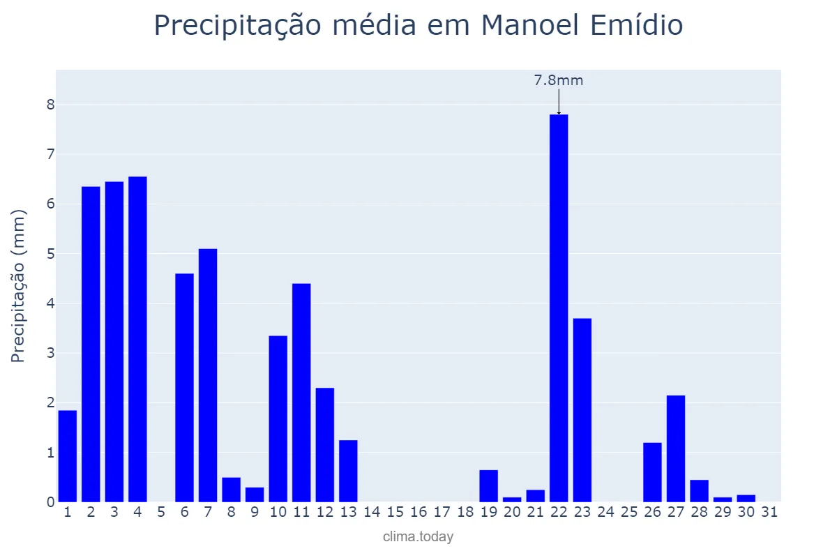 Precipitação em janeiro em Manoel Emídio, PI, BR