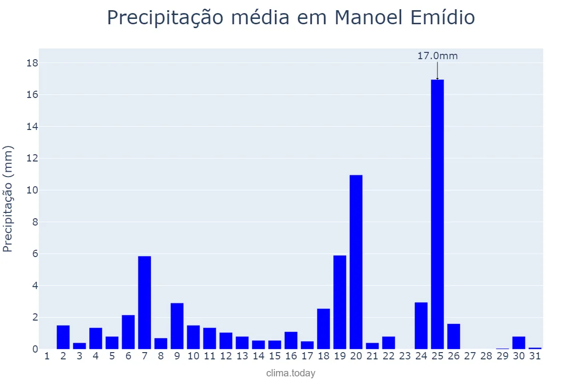 Precipitação em marco em Manoel Emídio, PI, BR