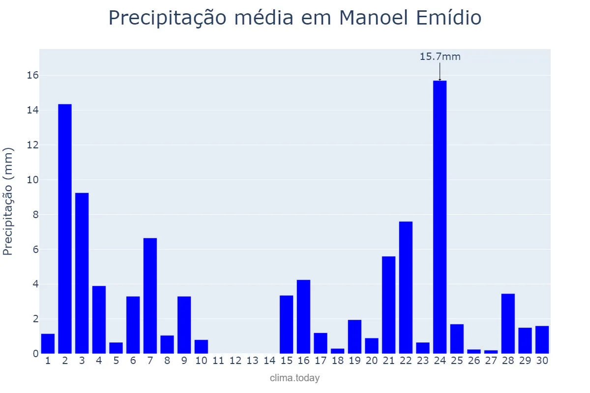 Precipitação em novembro em Manoel Emídio, PI, BR