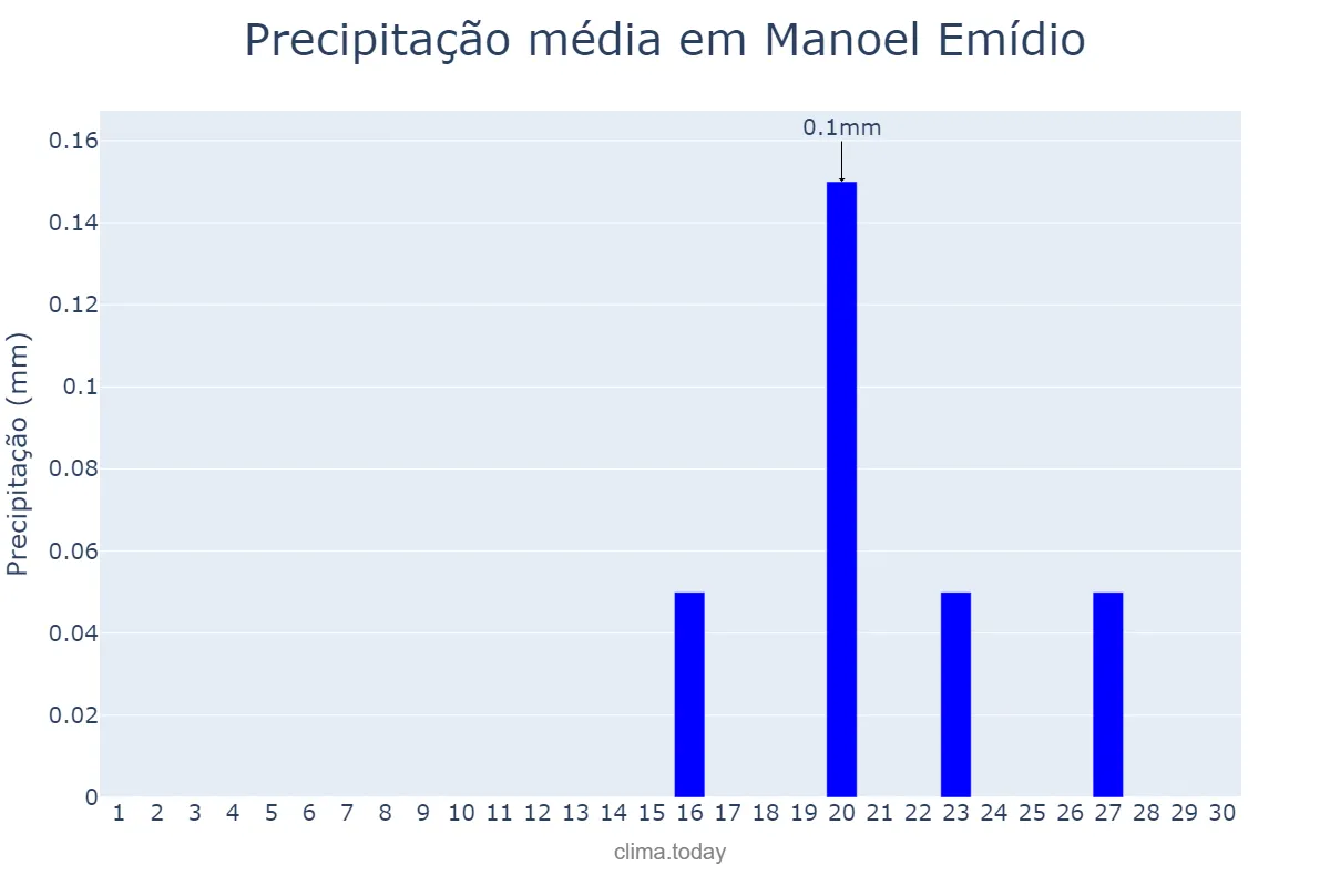 Precipitação em setembro em Manoel Emídio, PI, BR