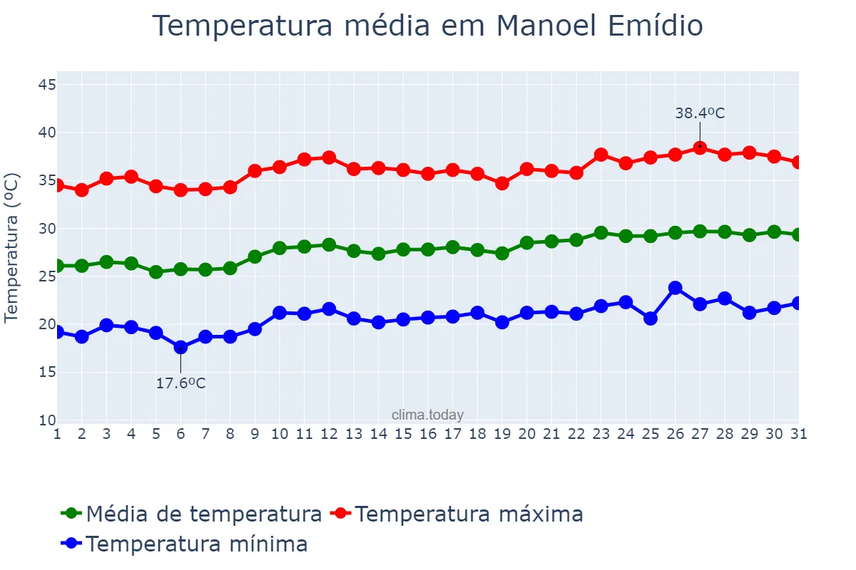 Temperatura em agosto em Manoel Emídio, PI, BR