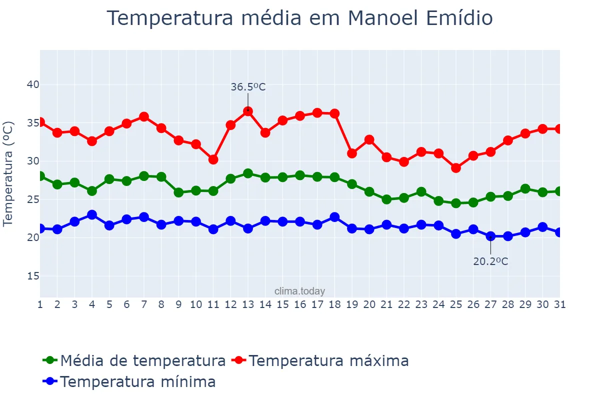 Temperatura em dezembro em Manoel Emídio, PI, BR