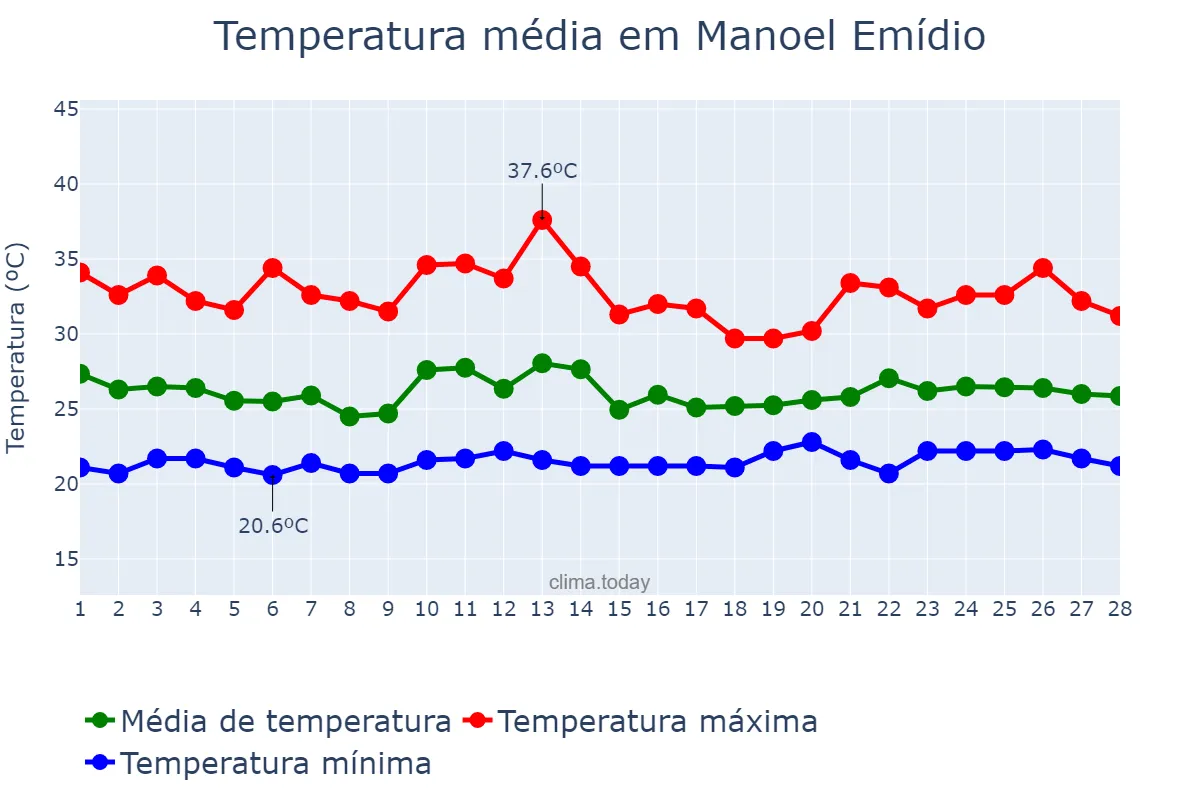 Temperatura em fevereiro em Manoel Emídio, PI, BR