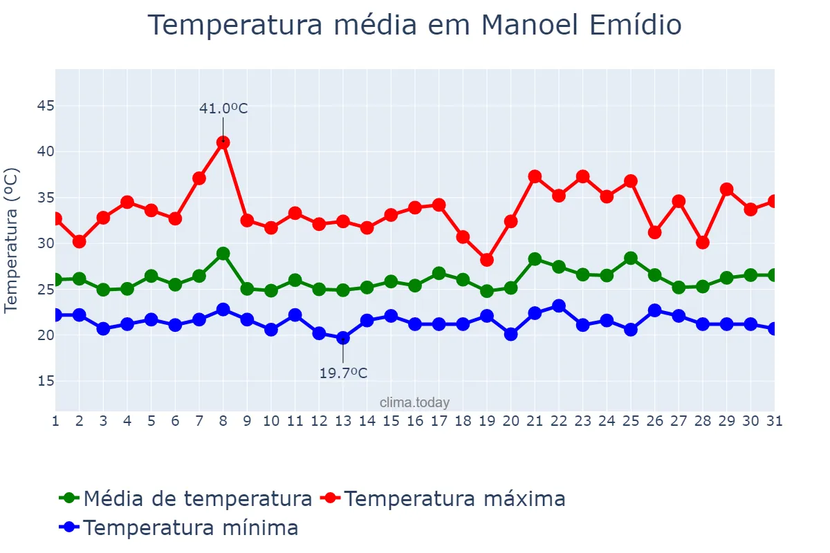 Temperatura em janeiro em Manoel Emídio, PI, BR