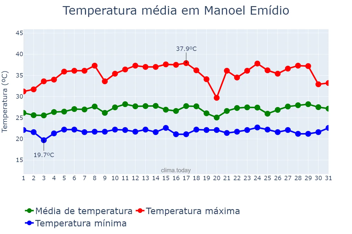 Temperatura em marco em Manoel Emídio, PI, BR