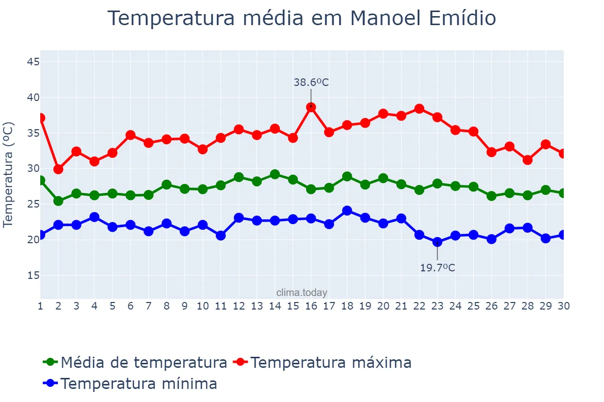 Temperatura em novembro em Manoel Emídio, PI, BR
