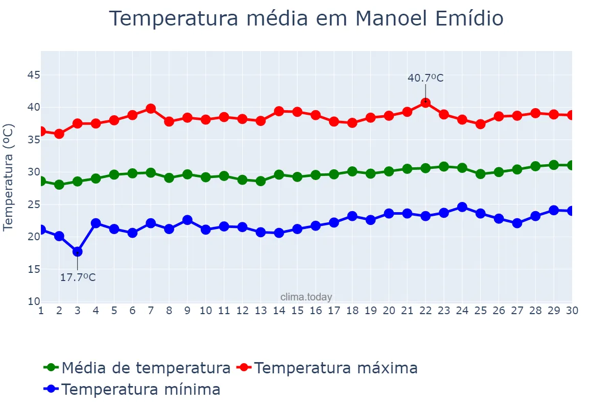 Temperatura em setembro em Manoel Emídio, PI, BR