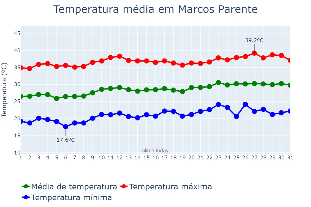 Temperatura em agosto em Marcos Parente, PI, BR