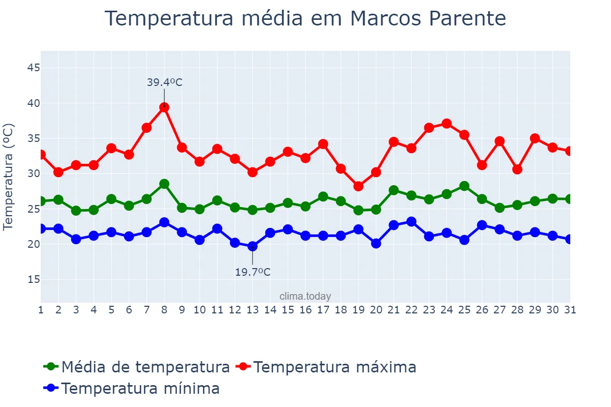 Temperatura em janeiro em Marcos Parente, PI, BR