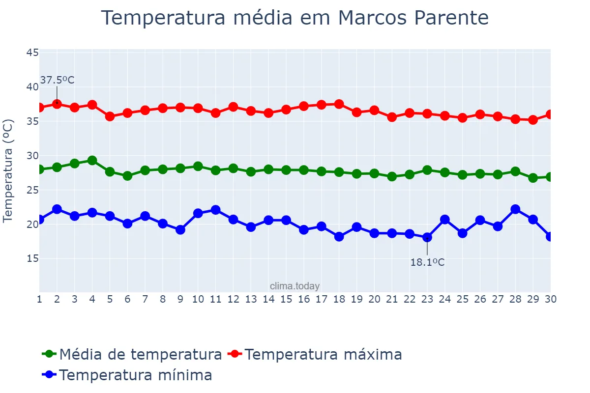 Temperatura em junho em Marcos Parente, PI, BR