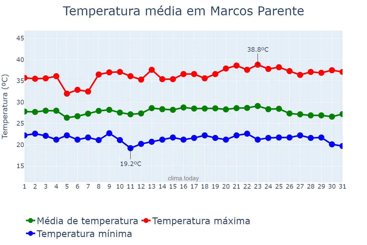Temperatura em maio em Marcos Parente, PI, BR