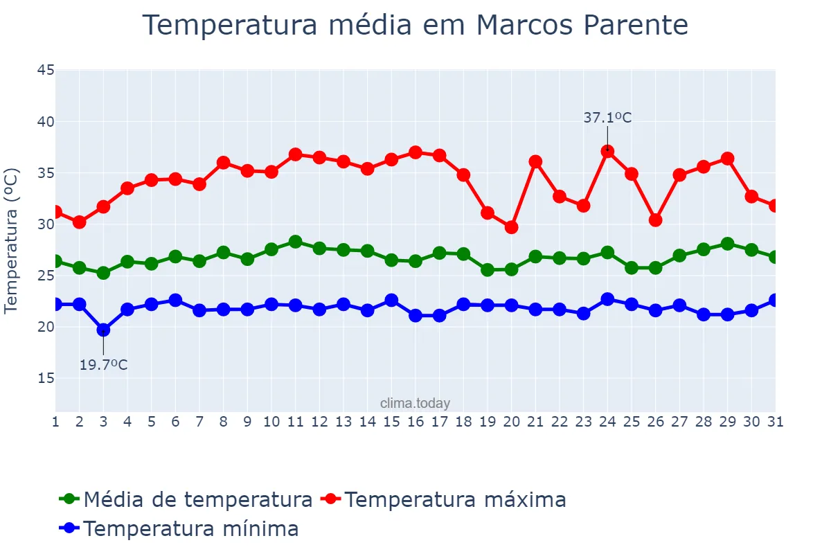 Temperatura em marco em Marcos Parente, PI, BR