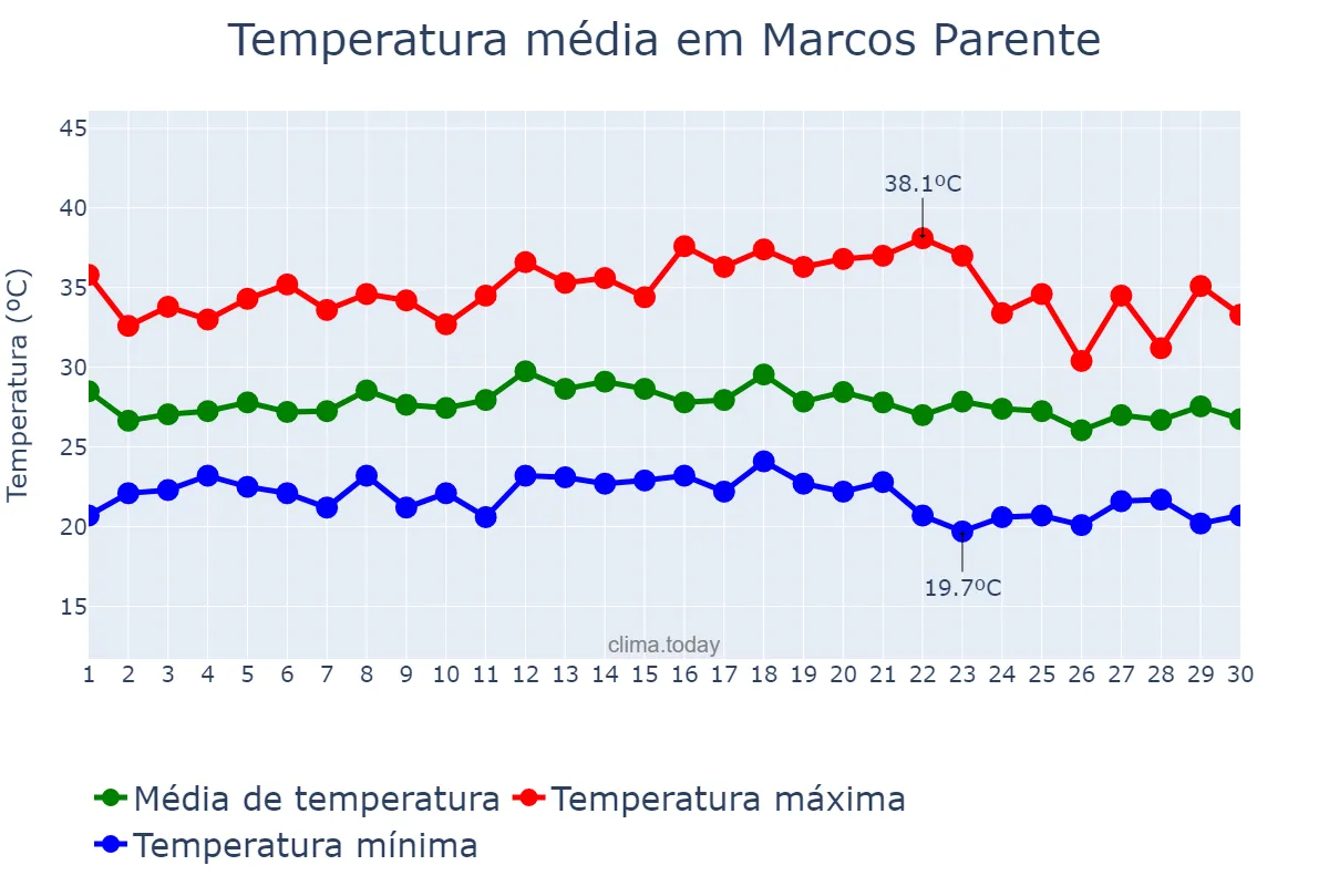 Temperatura em novembro em Marcos Parente, PI, BR
