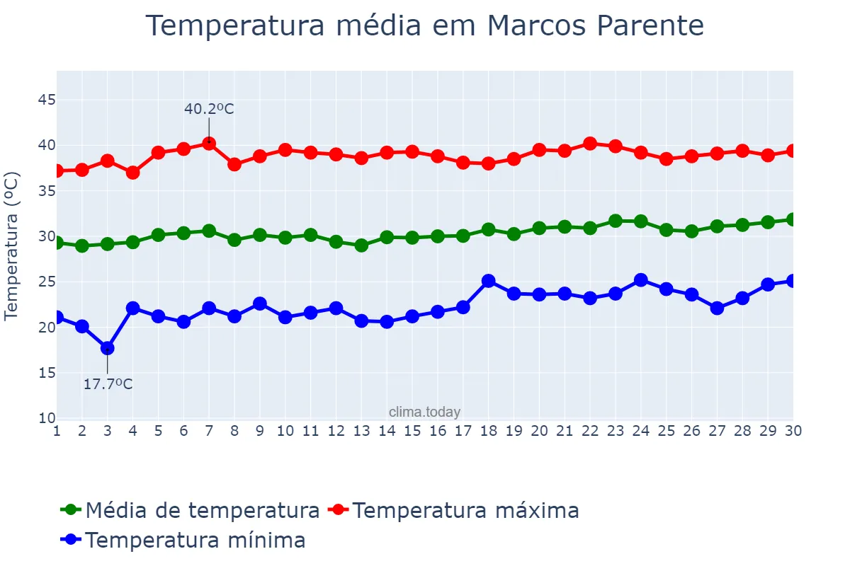 Temperatura em setembro em Marcos Parente, PI, BR