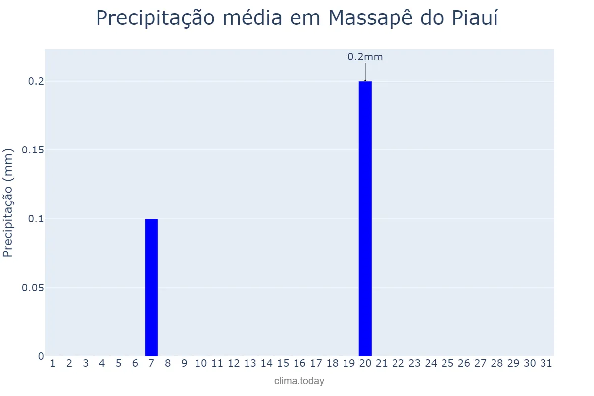 Precipitação em agosto em Massapê do Piauí, PI, BR