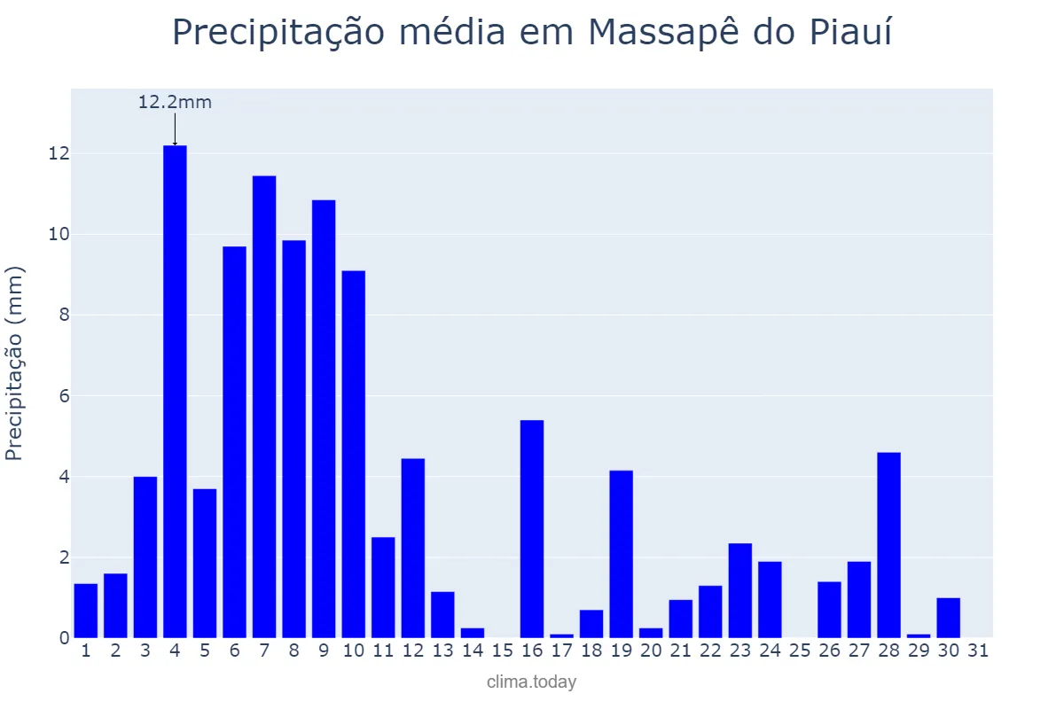 Precipitação em janeiro em Massapê do Piauí, PI, BR