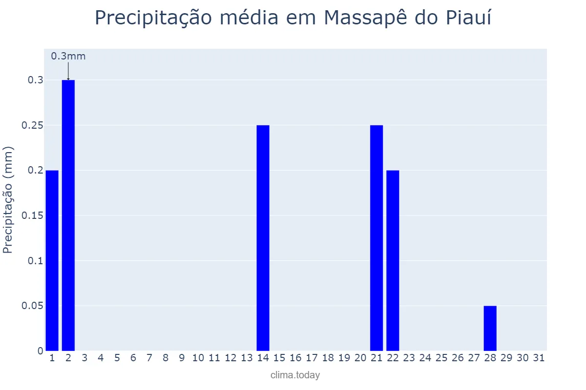 Precipitação em maio em Massapê do Piauí, PI, BR