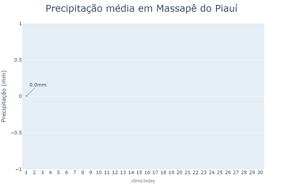 Precipitação em setembro em Massapê do Piauí, PI, BR