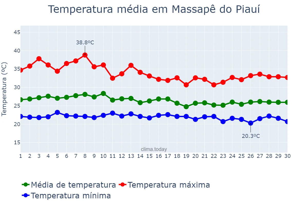Temperatura em abril em Massapê do Piauí, PI, BR