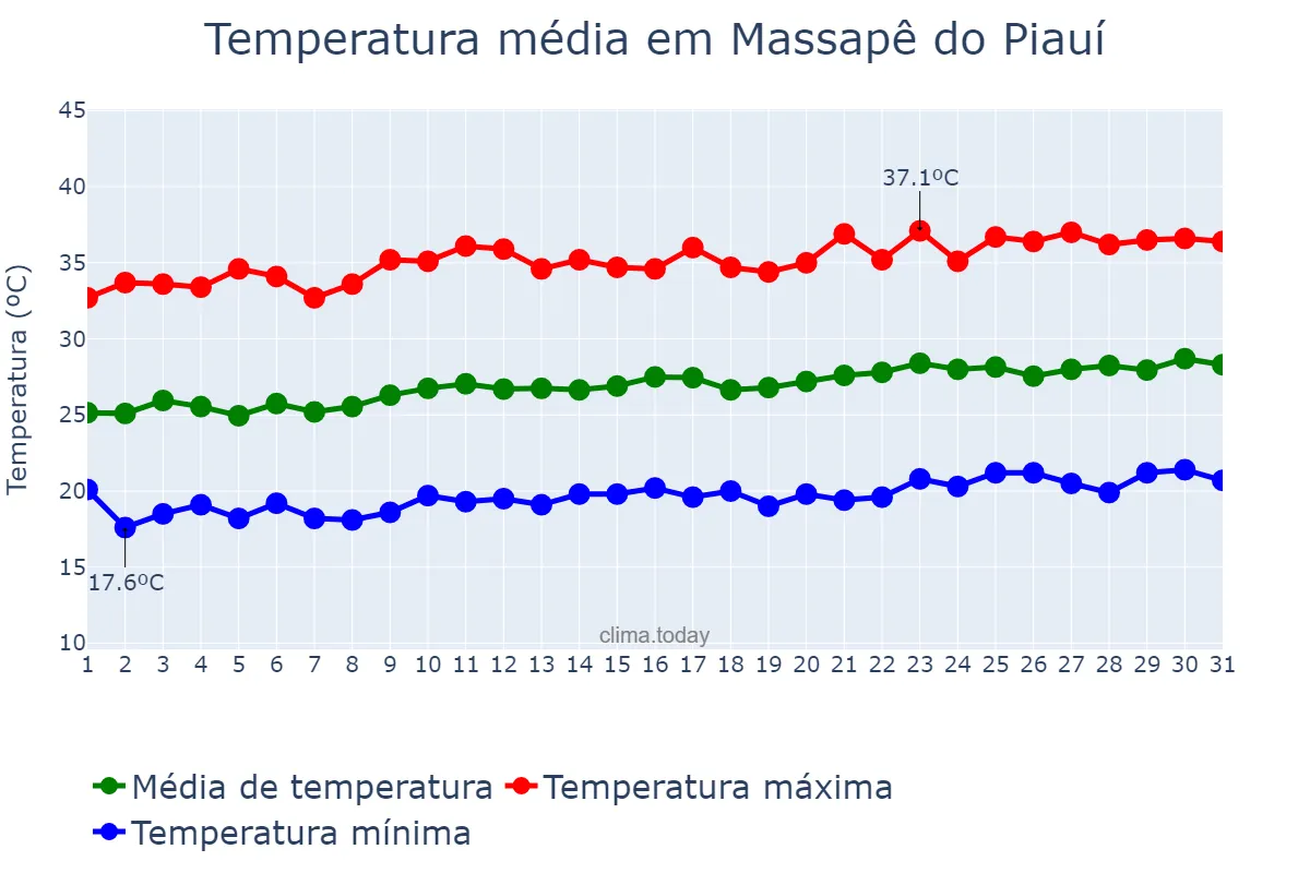Temperatura em agosto em Massapê do Piauí, PI, BR