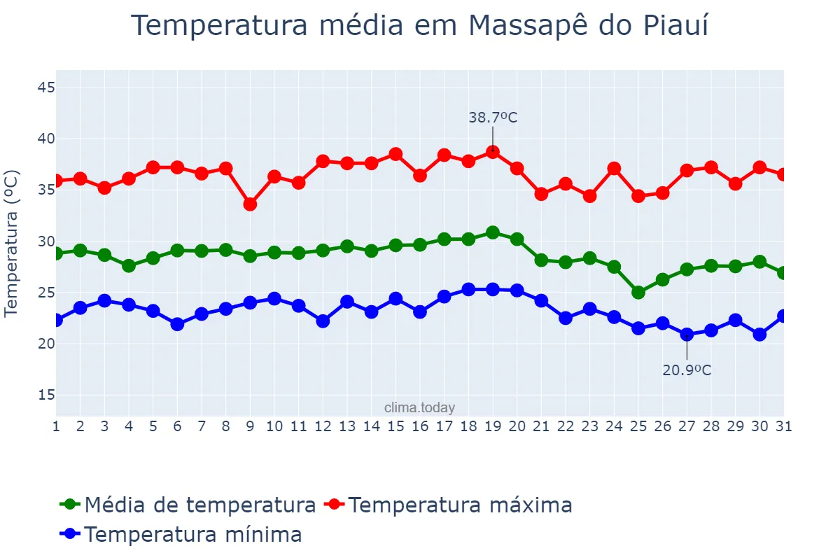 Temperatura em dezembro em Massapê do Piauí, PI, BR