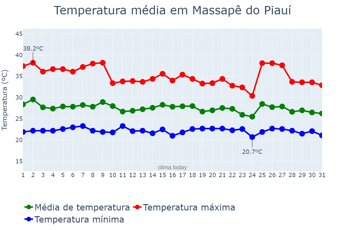 Temperatura em janeiro em Massapê do Piauí, PI, BR