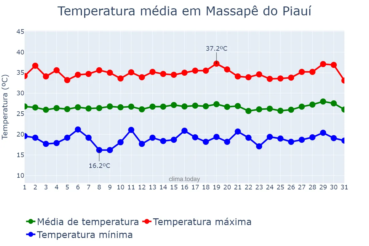 Temperatura em julho em Massapê do Piauí, PI, BR