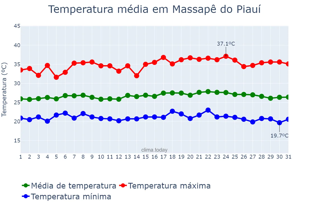 Temperatura em maio em Massapê do Piauí, PI, BR