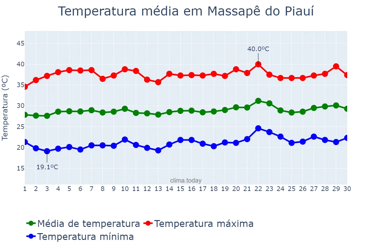 Temperatura em setembro em Massapê do Piauí, PI, BR
