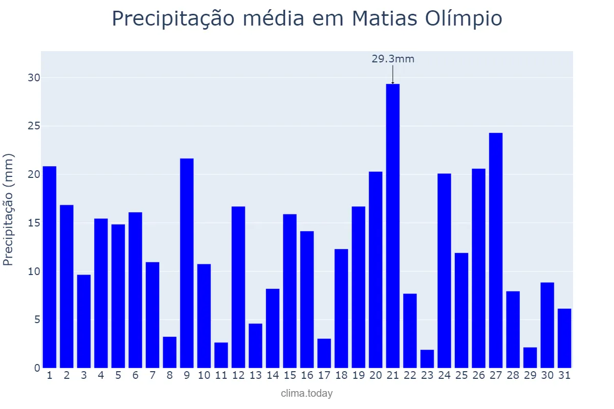 Precipitação em marco em Matias Olímpio, PI, BR