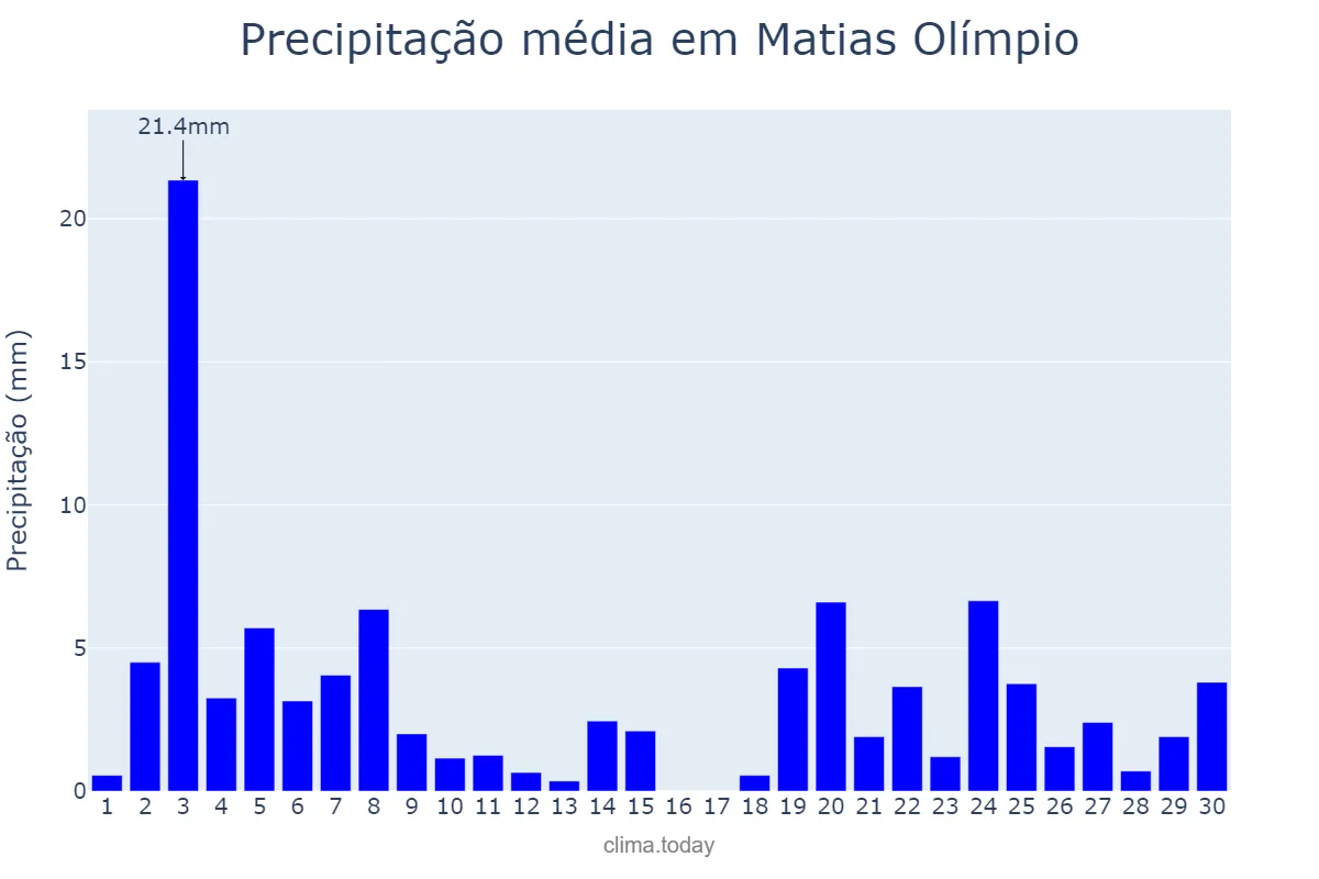 Precipitação em novembro em Matias Olímpio, PI, BR