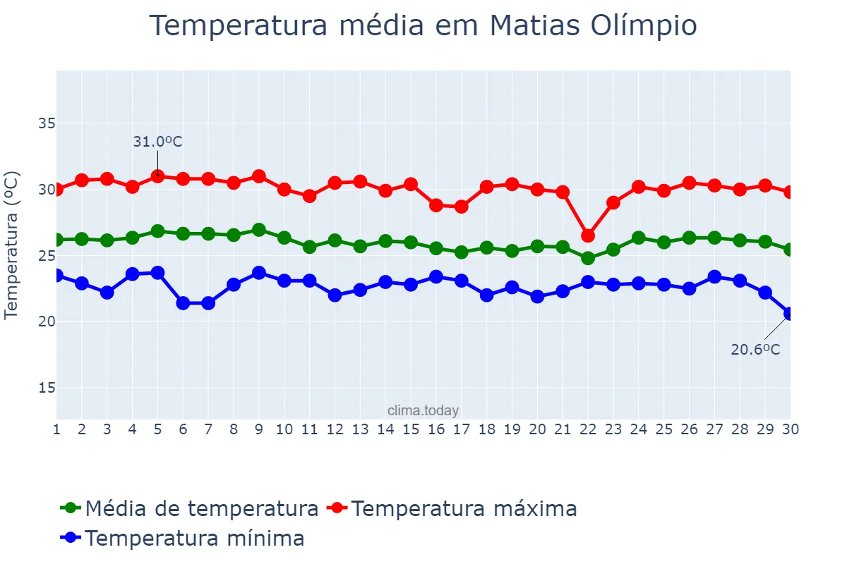 Temperatura em abril em Matias Olímpio, PI, BR