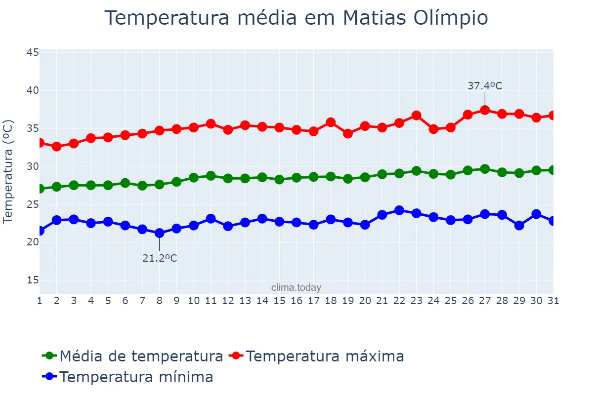 Temperatura em agosto em Matias Olímpio, PI, BR