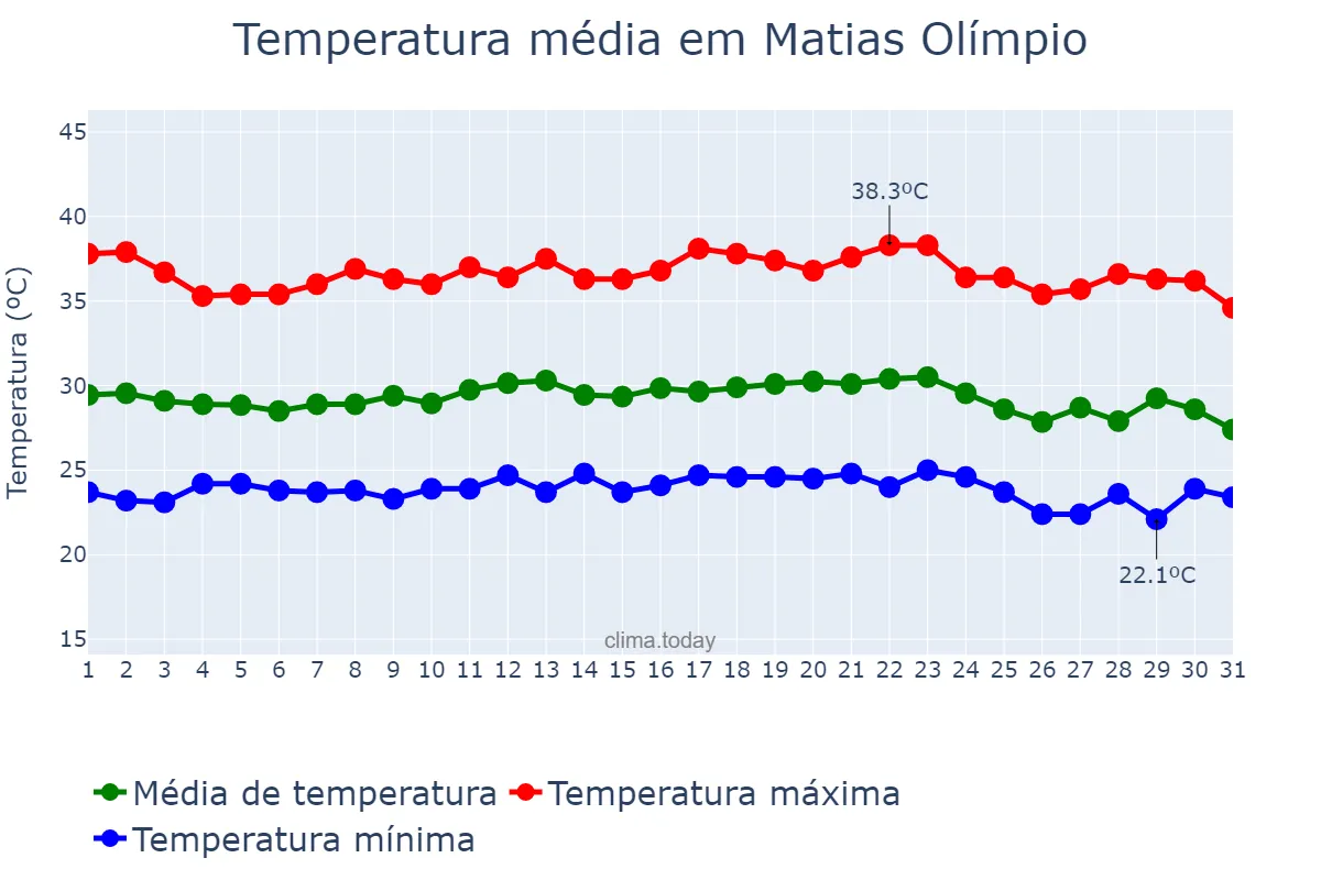 Temperatura em dezembro em Matias Olímpio, PI, BR