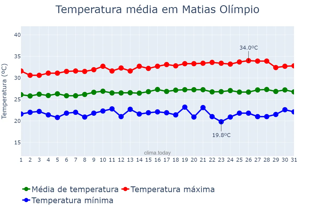 Temperatura em julho em Matias Olímpio, PI, BR