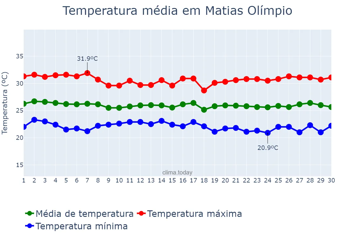 Temperatura em junho em Matias Olímpio, PI, BR